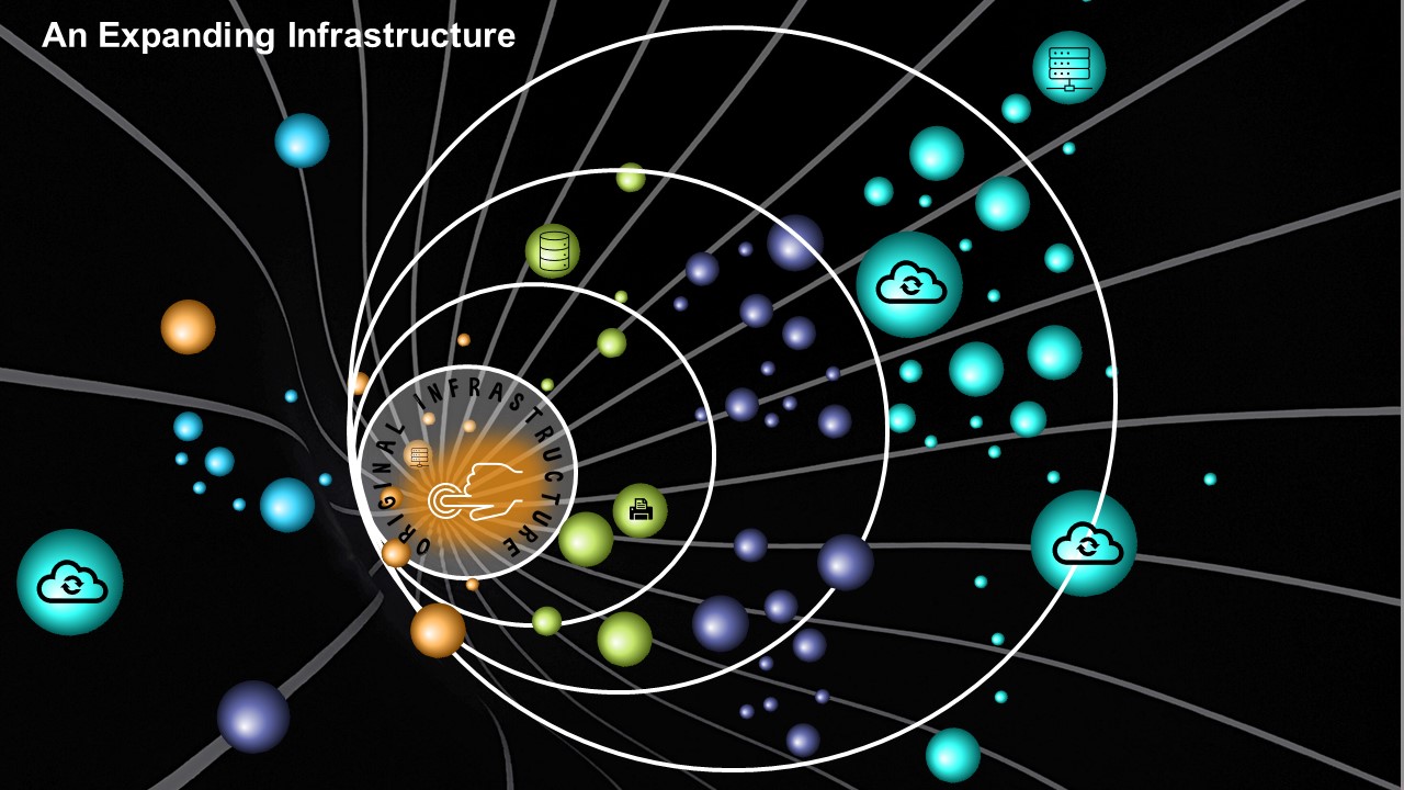 Expanding infrastructure: Multi-clouds, on premise stacks, databases, date centres, tools and applications etc.