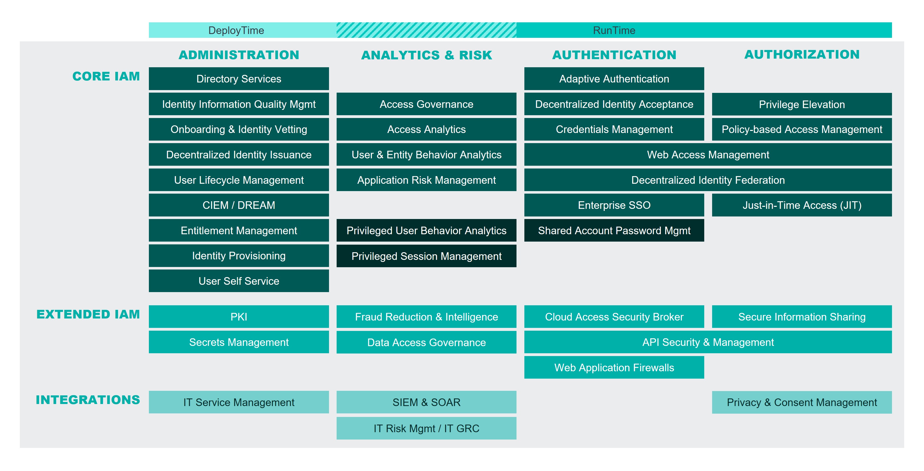 IAM Reference Architecture