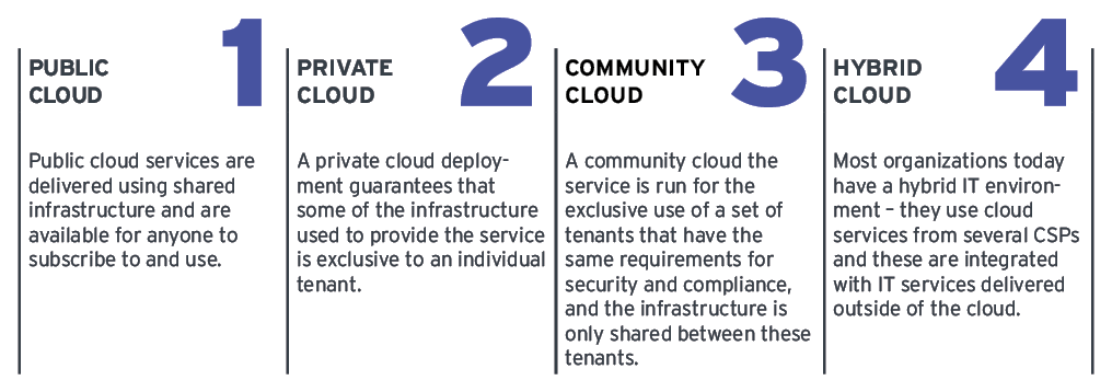 Cloud Deployment Models