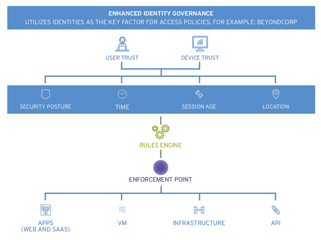 Enhanced Identity Governance