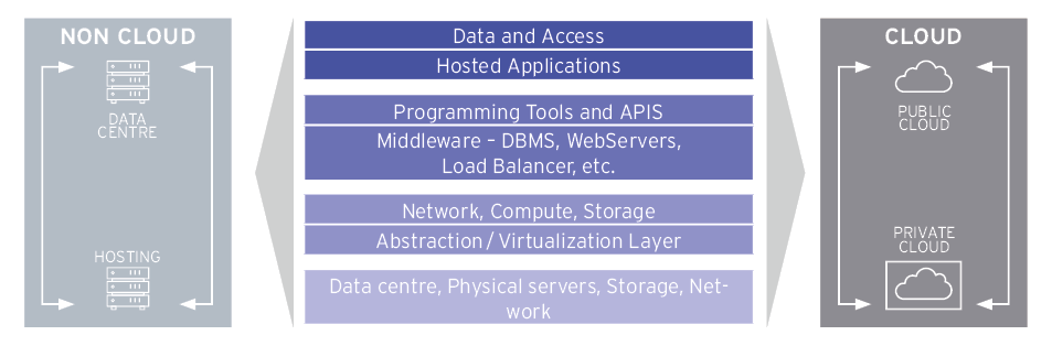 Hybrid Cloud