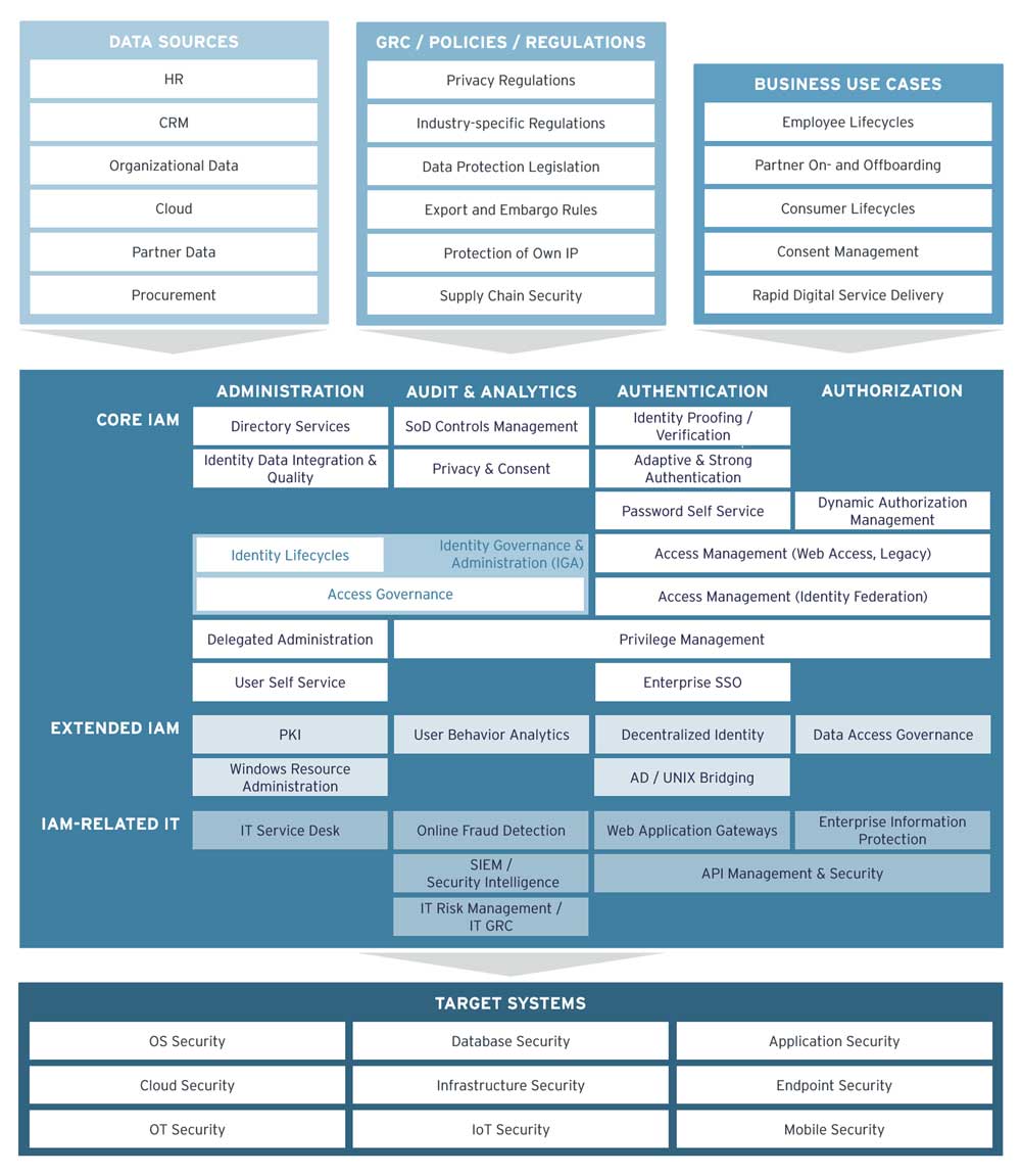 IAM Reference Architecture