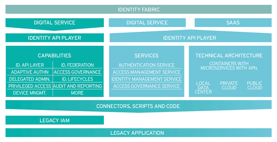 Identity Fabric