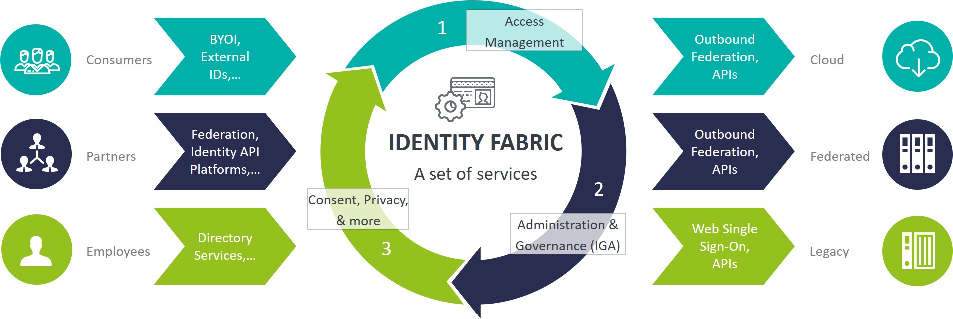 Identity Fabric Lifecycle by Martin Kuppinger