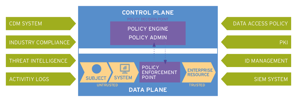 NIST Zero Trust Architecture