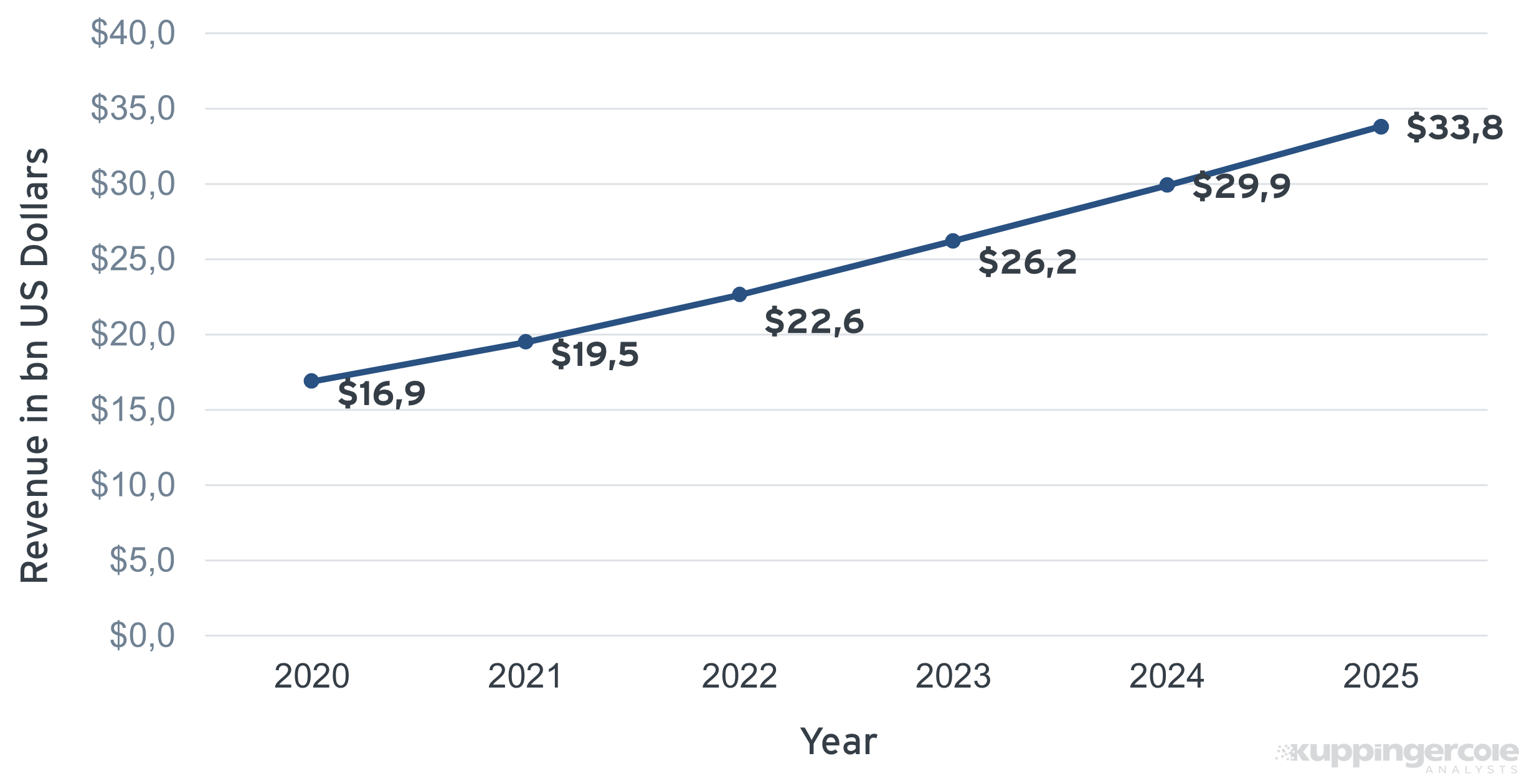 Graphic showing predictions in the evolution of the EPDR Market, predicted to reach 33,8 bn USD by 2025