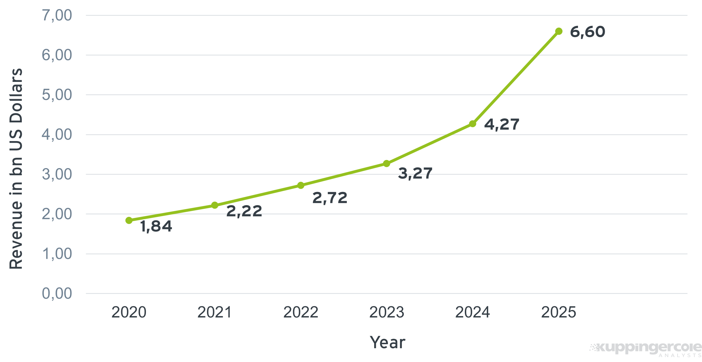 A graphic showing significant growth in the Passwordless Authentification Market reaching 6,6 bn USD by 2025