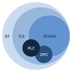 OT, Ics, SCADA Difference 