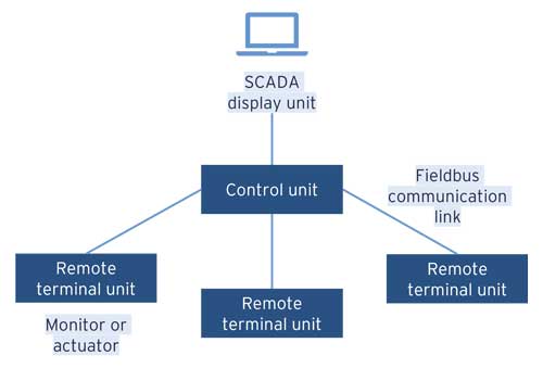 SCADA Configuration